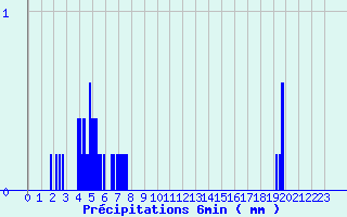 Diagramme des prcipitations pour Goderville (76)