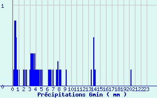 Diagramme des prcipitations pour Lembeye (64)