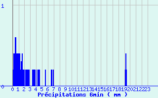 Diagramme des prcipitations pour La Rochepot (21)