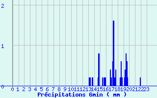 Diagramme des prcipitations pour Rochefort-Samson (26)