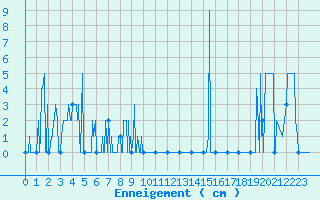 Courbe de la hauteur de neige pour Embrun (05)