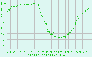 Courbe de l'humidit relative pour Guret Saint-Laurent (23)