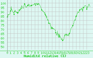 Courbe de l'humidit relative pour Grenoble/St-Etienne-St-Geoirs (38)