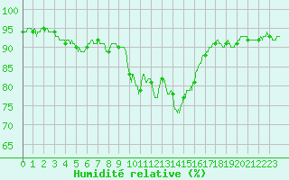 Courbe de l'humidit relative pour Cap Cpet (83)