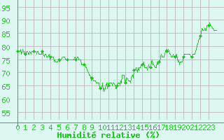 Courbe de l'humidit relative pour Hyres (83)
