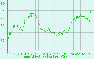 Courbe de l'humidit relative pour Ouessant (29)