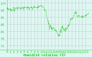 Courbe de l'humidit relative pour Bagnres-de-Luchon (31)