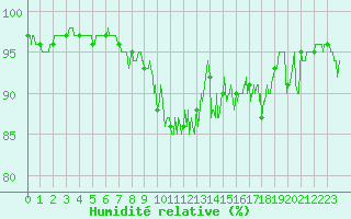 Courbe de l'humidit relative pour Annecy (74)