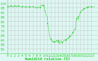 Courbe de l'humidit relative pour Vendays-Montalivet (33)