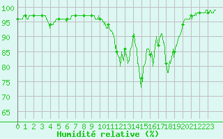 Courbe de l'humidit relative pour Dole-Tavaux (39)