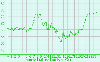Courbe de l'humidit relative pour Boulogne (62)