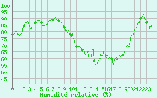 Courbe de l'humidit relative pour Montauban (82)