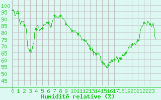 Courbe de l'humidit relative pour Charleville-Mzires (08)