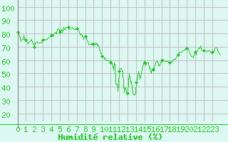 Courbe de l'humidit relative pour Bastia (2B)