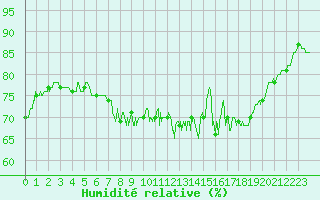 Courbe de l'humidit relative pour Alistro (2B)