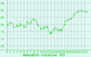 Courbe de l'humidit relative pour Landivisiau (29)