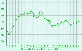 Courbe de l'humidit relative pour Ble / Mulhouse (68)