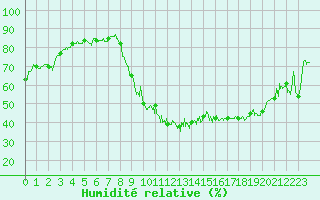 Courbe de l'humidit relative pour Annecy (74)