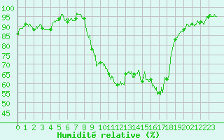 Courbe de l'humidit relative pour Figari (2A)