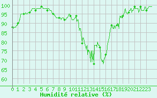 Courbe de l'humidit relative pour Blois (41)