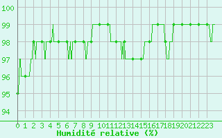 Courbe de l'humidit relative pour Grenoble/St-Etienne-St-Geoirs (38)
