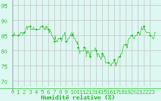 Courbe de l'humidit relative pour Pointe de Chassiron (17)