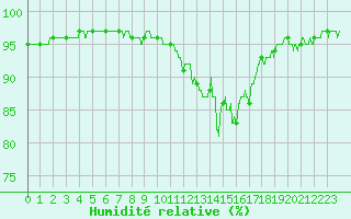 Courbe de l'humidit relative pour Orlans (45)