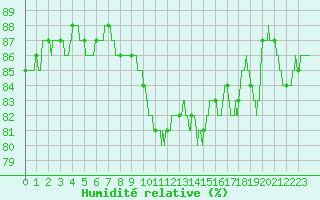 Courbe de l'humidit relative pour Chartres (28)