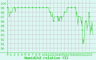 Courbe de l'humidit relative pour Bourg-Saint-Maurice (73)
