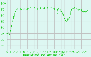 Courbe de l'humidit relative pour Chteauroux (36)
