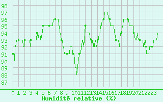 Courbe de l'humidit relative pour Saint-Dizier (52)