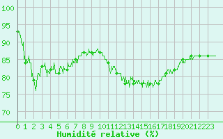 Courbe de l'humidit relative pour Lyon - Saint-Exupry (69)