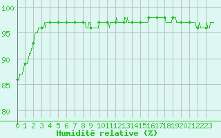 Courbe de l'humidit relative pour Nancy - Ochey (54)