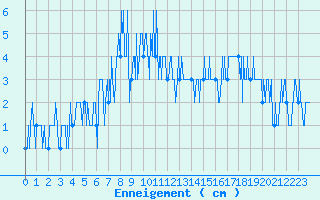 Courbe de la hauteur de neige pour Usinens (74)