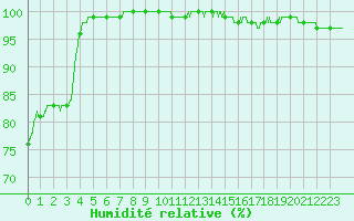 Courbe de l'humidit relative pour Le Touquet (62)
