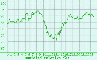 Courbe de l'humidit relative pour Melun (77)