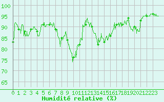 Courbe de l'humidit relative pour Luxeuil (70)