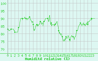 Courbe de l'humidit relative pour Orly (91)