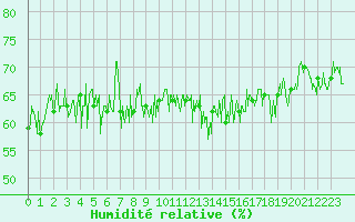 Courbe de l'humidit relative pour Le Havre - Octeville (76)