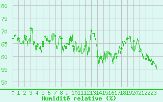Courbe de l'humidit relative pour Cap Bar (66)