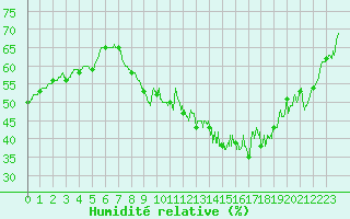 Courbe de l'humidit relative pour Deauville (14)