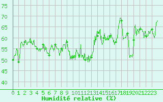 Courbe de l'humidit relative pour Sari d'Orcino (2A)