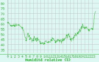 Courbe de l'humidit relative pour Cap Corse (2B)