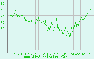 Courbe de l'humidit relative pour Lanvoc (29)