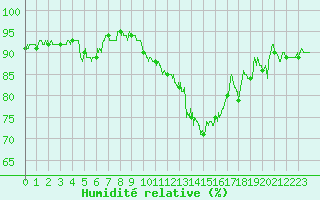 Courbe de l'humidit relative pour Villacoublay (78)