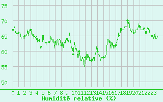 Courbe de l'humidit relative pour Figari (2A)