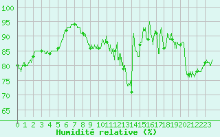 Courbe de l'humidit relative pour Metz-Nancy-Lorraine (57)