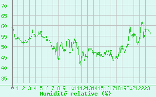 Courbe de l'humidit relative pour Ile Rousse (2B)