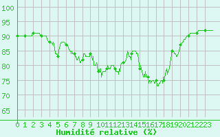 Courbe de l'humidit relative pour Ile du Levant (83)