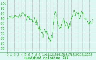 Courbe de l'humidit relative pour Caixas (66)